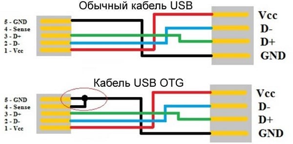 Различие между кабелями