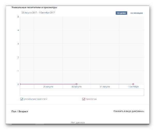 Окно статистики просмотров и посещения страницы ВКонтакте